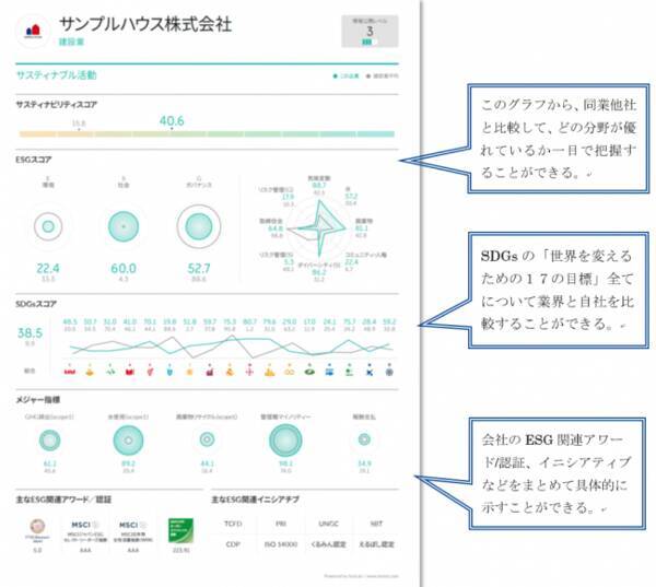 日本初 強くて優しい企業 の証明パスポートに持続可能な開発目標 Sdgｓ のスコアを 見える化 年2月3日 エキサイトニュース