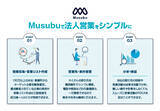 「【ＹＪキャピタル】法人営業支援データベース「Musubu」のBaseconnectに出資」の画像1