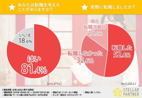 サービス業従事者1 122人に大調査 イマドキ社員の仕事や会社に対する考え方が判明 定着率を上げる効果的な方法とは 年2月5日 エキサイトニュース