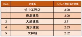 コンサルティング業界の ストレス度の低い企業ランキング 発表 1位はアビームコンサルティング 企業口コミサイトキャリコネ 年2月7日 エキサイトニュース