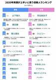 「1位山下智久・河北麻友子、2位渡辺謙・石原さとみ、【2020年英語が上手だと思う芸能人ランキング】」の画像1