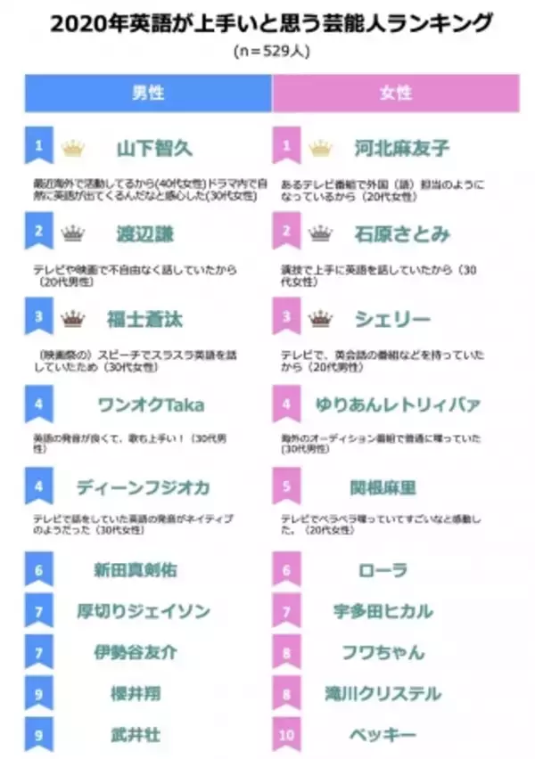 1位山下智久・河北麻友子、2位渡辺謙・石原さとみ、【2020年英語が上手だと思う芸能人ランキング】