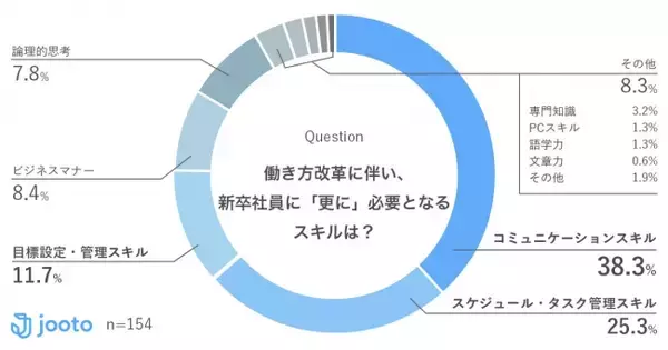 【新卒社員に求めるスキル調査】働き方改革によって更に求められるスキル、2位に「スケジュール・タスク管理スキル」