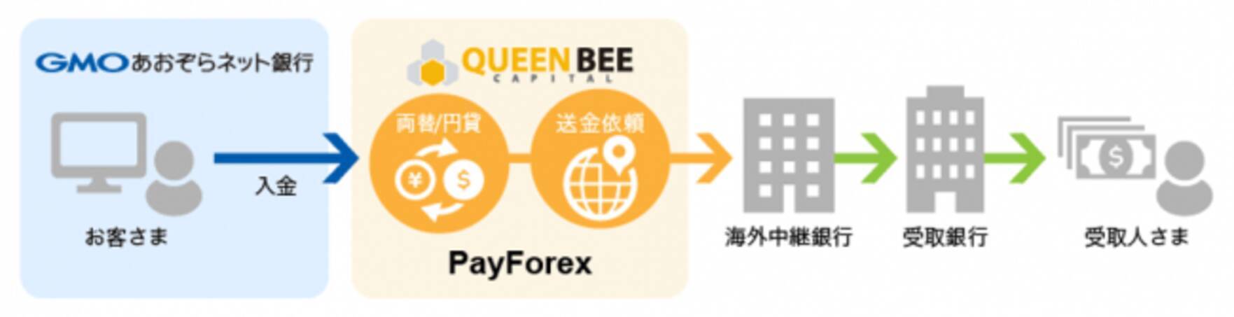 GMOあおぞらネット銀行とQueen Bee Capitalが業務提携 インターネットバンキングからシームレスな海外送金サービスの提供を実現 -  エキサイトニュース