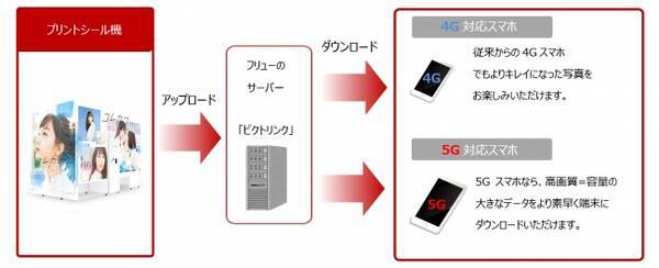 フリューとnttドコモ 業界初 プリントシール機による5g実証実験開始 年2月10日 エキサイトニュース フリューとnttドコモ 業界初 プリントシール機による5g実証実験開始 年2月10日 エキサイトニュース