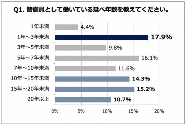警備員の大変だったエピソード トイレに行けない 災害時帰れない 一方で 警備員の仕事は 働く時間が自由な点 が人気 年2月12日 エキサイトニュース