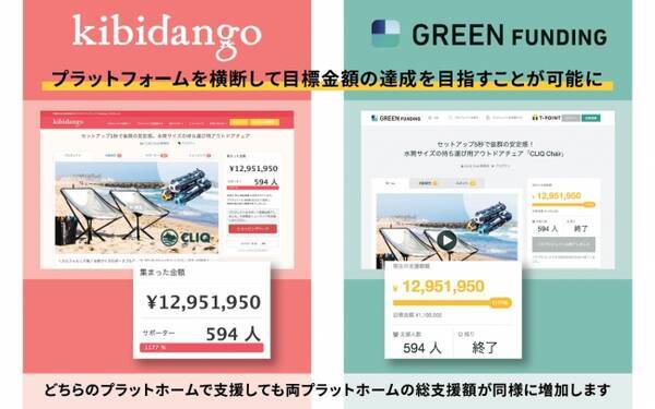 クラウドファンディングサイト「GREEN FUNDING」と「Kibidango」が連携！国内外モノづくり支援を加速する『プロジェクト共同開催』をスタート