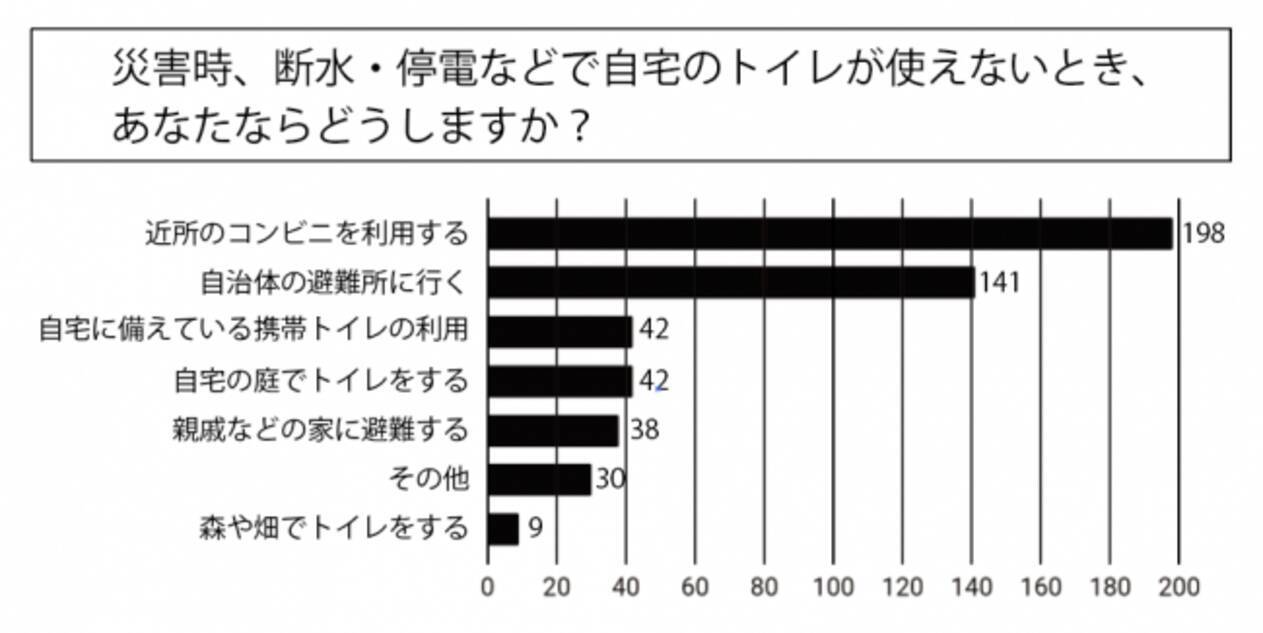 災害時にトイレが使えない時 39 6 の人が 自宅のトイレが使えない時コンビニを利用する と回答 町内全体が断水や停電になったらトイレが使えないので困る という声も 年2月14日 エキサイトニュース