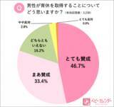 「ママ3,239名の本音！「パパの育休」に関するアンケート調査を実施。 約8割がパパの育休取得に賛成！実際に取得した家庭は約16%。小泉進次郎氏「育休は全然休みじゃない」の声に賛同するママ多数」の画像1