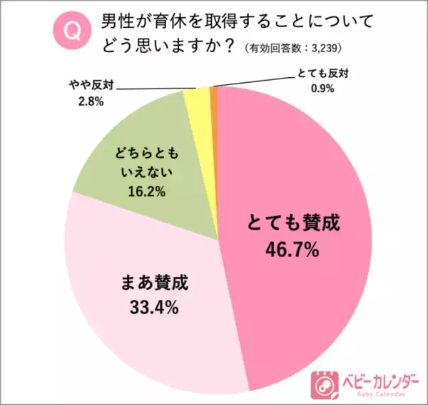 ママ3,239名の本音！「パパの育休」に関するアンケート調査を実施。 約8割がパパの育休取得に賛成！実際に取得した家庭は約16%。小泉進次郎氏「育休は全然休みじゃない」の声に賛同するママ多数