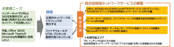 EINS WAVE『統合型閉域ネットワークサービス』でMicrosoftクラウドサービスへの信頼性の高い接続サービスを提供
