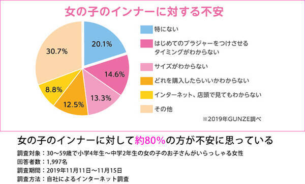 ジュニアインナーブランド ピエ クレール がフルリニューアル 成長期の女の子の胸の悩みにとことん寄り添った胸をやさしくサポートするホワイトインナー発売 年2月18日 エキサイトニュース