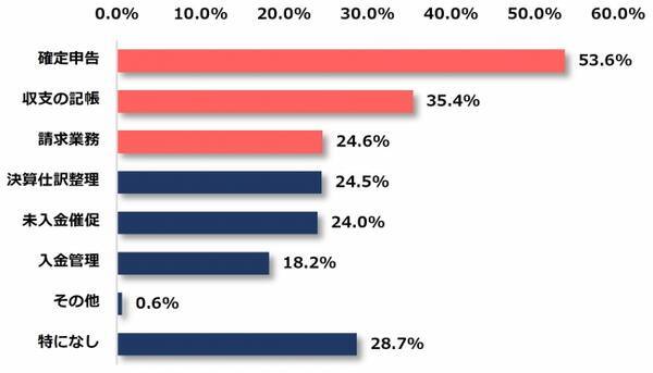 フリーランスがお金の管理でストレスを感じる業務第1位は 確定申告 Pasture パスチャー 調べ フリーランスのお金の管理に関する意識調査 年2月18日 エキサイトニュース