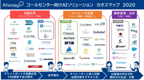 AIポータルメディア「AIsmily」が「コールセンター向けAIソリューション カオスマップ2020」を公開