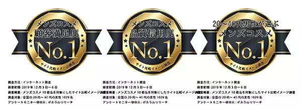 「【３冠達成】メンズコスメのザスインターナショナル(日本ブレーンキャピタル株式会社)が、メンズコスメ市場において「品質満足」などで2年連続３冠を達成していた事がわかりました。」の画像