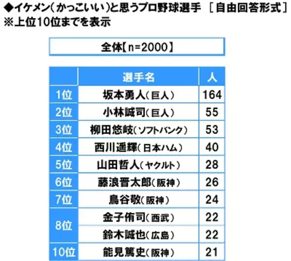 スカパー！調べ　イケメン選手ランキング　「坂本勇人（巨人）」が3連覇、2位「小林誠司（巨人）」3位「柳田悠岐（ソフトバンク）」