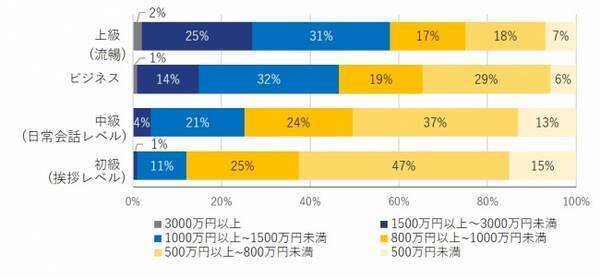 英語レベル 上級 では 年収1 000万円以上が約60 英語レベルと年収の高さに相関関係 年2月25日 エキサイトニュース