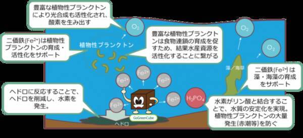 使用済み 使い捨てカイロ を使った水質浄化プロジェクトがついに事業化 年2月25日 エキサイトニュース
