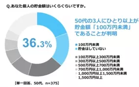 経年調査 シニアは健康のためにどの程度お金をかけるのか 全国の60歳以上の男女1000人に聞いた 2020年シニアの健康に関する調査 2020年2月26日 エキサイトニュース