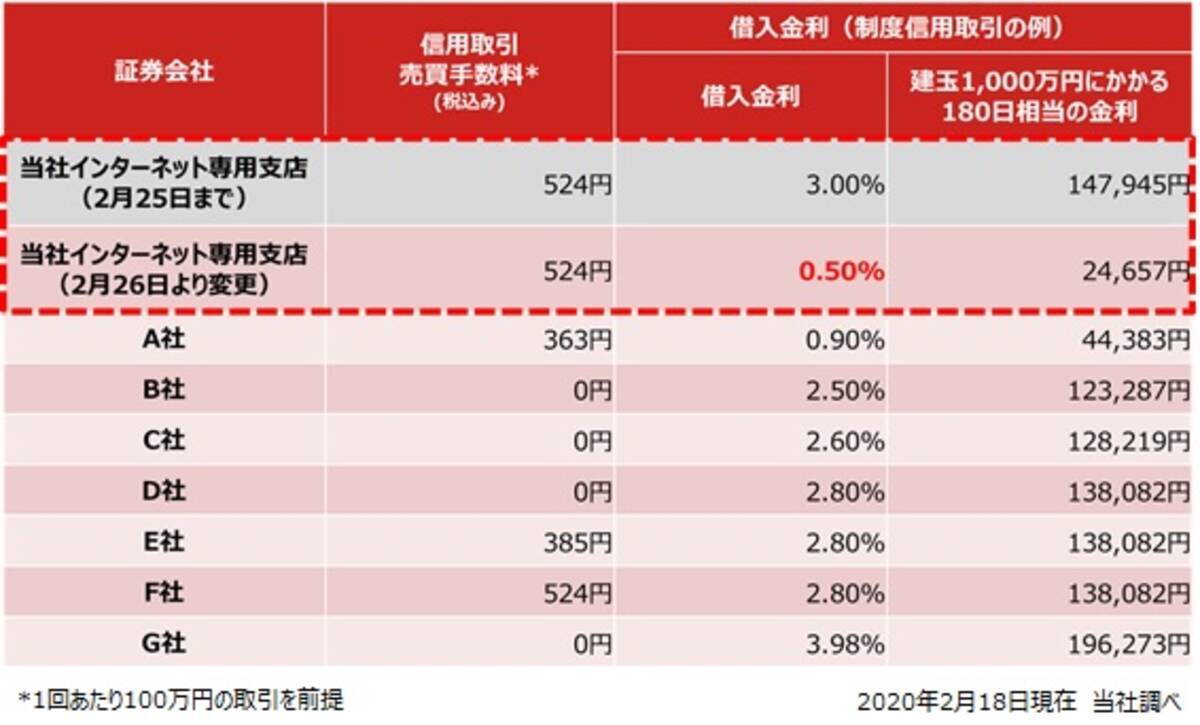 野村證券】信用金利を業界最低水準となる0.5%に引き下げ - エキサイトニュース