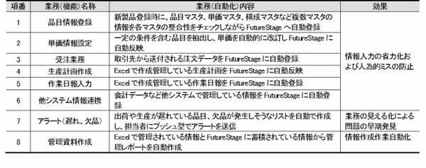 日立システムズの Futurestage 製造業向け生産管理システム とrpaテクノロジーズの Bizrobo Mini を連携 年2月27日 エキサイトニュース