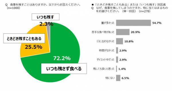 賞味期限切れ食品 抵抗ない ほとんどない66 1 日本の食品ロス対策は不充分55 8 18歳意識調査 食品ロス 2020年2月28日 エキサイトニュース