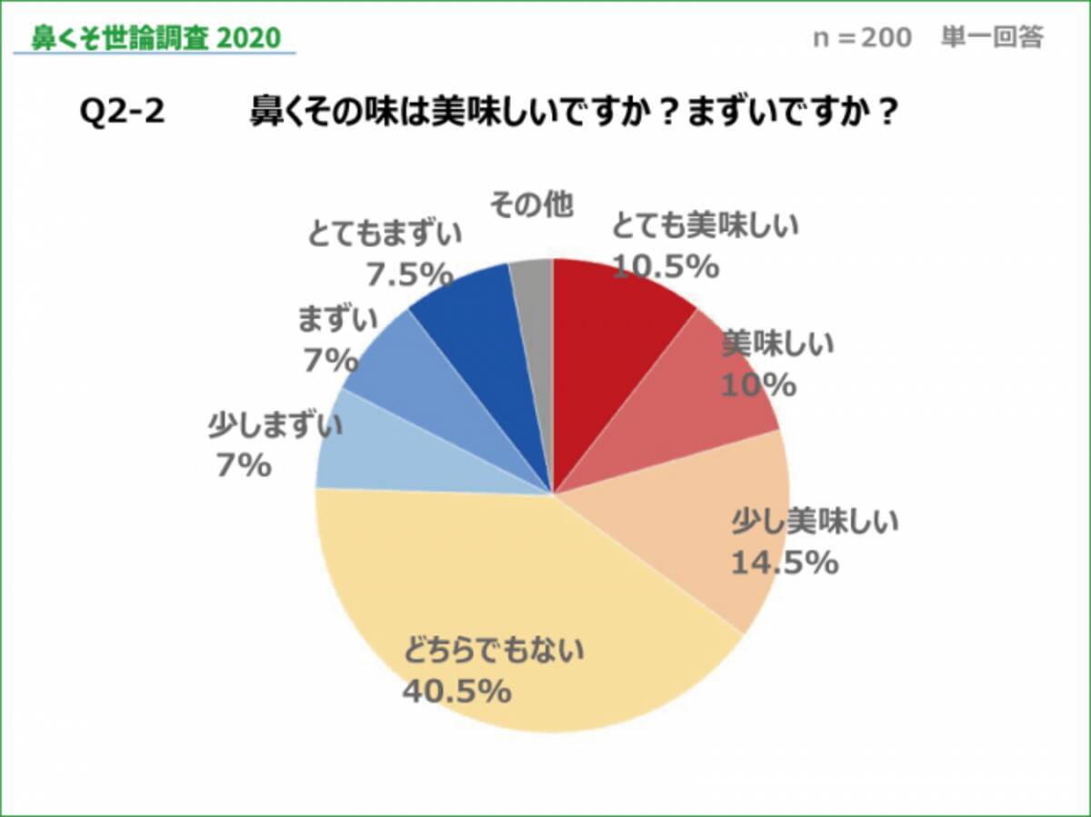 鼻くそ世論調査 を発表 鼻くそのほじり方や味 食べる理由など身近なブラックボックスが明らかに 年2月28日 エキサイトニュース 2 4