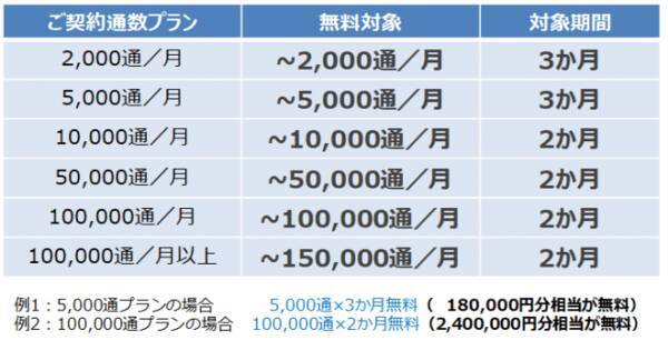 Sms送信料 最大3カ月分無料キャンペーン を開始 年3月2日 エキサイトニュース