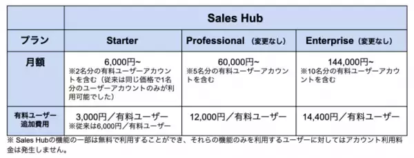 HubSpotが営業支援ソフトウェア「Sales Hub」に新機能追加