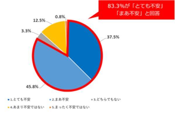 新型コロナウイルスが就活に影響があると回答した学生は95 9 一方 Web説明会や面接への流れに約3割の学生が抵抗感を示す 企業側の配慮ある丁寧なアプローチが必要 年3月5日 エキサイトニュース