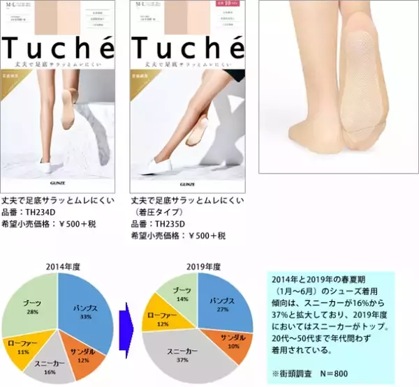 Tuche  スニーカー着用時に多い「汗ムレ」「ニオイ」などのお悩み解決！スニーカー専用のストッキング新発売
