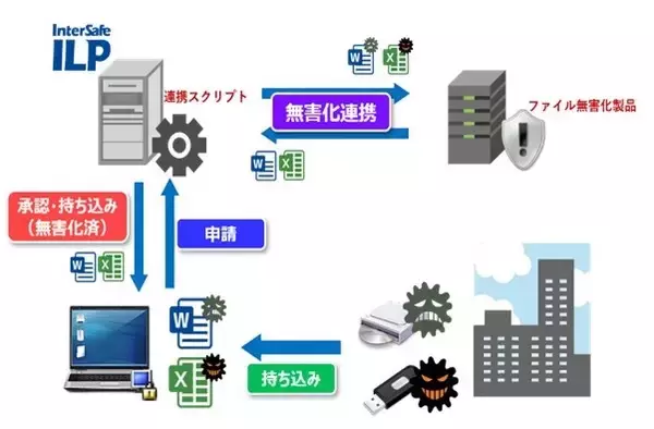 ALSI、ワークフロー機能を強化した情報漏洩対策シリーズ「InterSafe ILP Ver.7.0」 を3月5日より販売開始