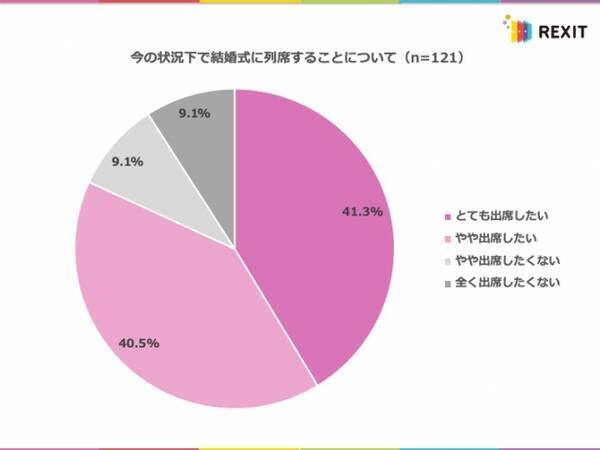 結婚式へ列席したい 割合が81 8 新型コロナによる自粛ムードの中でも 結婚式への列席意欲は高い 年3月5日 エキサイトニュース