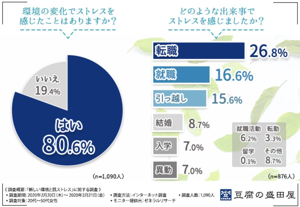 新生活応援 代 50代女性1 090人に聞きました ストレスに負けない肌を作るには 年3月6日 エキサイトニュース