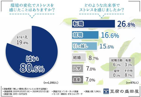 新生活応援 代 50代女性1 090人に聞きました ストレスに負けない肌を作るには 年3月6日 エキサイトニュース