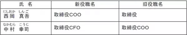 ＴＫＰ、取締役人事異動に関するお知らせＴＫＰの取締役ＣＯＯに日本リージャス代表の西岡 真吾が就任～テレワーク、リモートワーク社会を見据えた経営体制の強化～