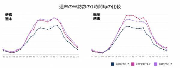 調査報告 第１弾 全国の位置情報ビッグデータからaiが推計した調査結果発表コロナウイルスの影響で全国の繁華街 観光地の訪問者数減少が鮮明に 年3月6日 エキサイトニュース