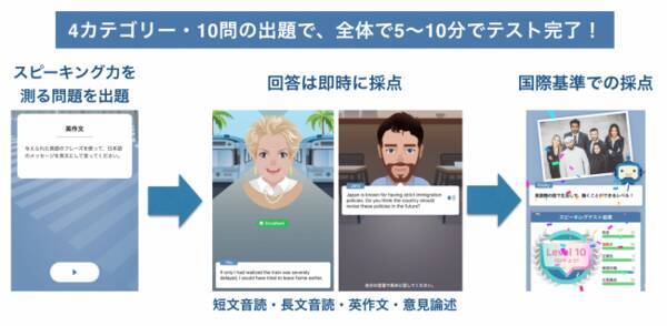 テレワーク環境下での従業員の英語習得を支援する新サービスを無料提供開始 無料で研修のオンライン化を支援する 英語研修コンサルティング 英会話 力をスマホで短時間で測定する 英会話力判定aiテスト 年3月9日 エキサイトニュース