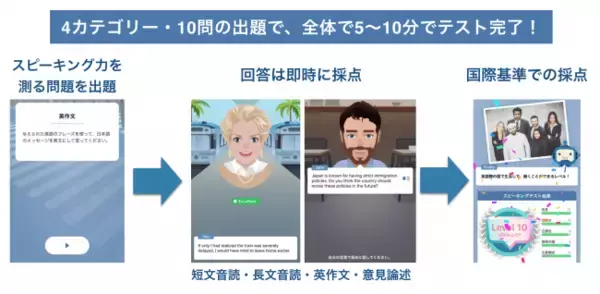 テレワーク環境下での従業員の英語習得を支援する新サービスを無料提供開始。無料で研修のオンライン化を支援する「英語研修コンサルティング」、英会話力をスマホで短時間で測定する「英会話力判定AIテスト」