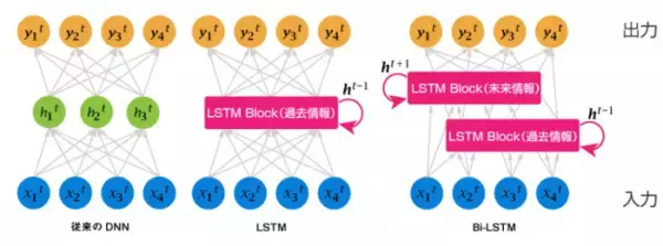 双方向型のディープラーニング技術「Bi-LSTM」の実装で音声認識エンジンAmiVoice(R)の認識率が大幅向上　エラー改善率最大25%を記録