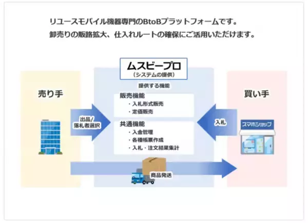 リユースモバイル機器専門のBtoBプラットフォーム「ムスビープロ」をオープン！