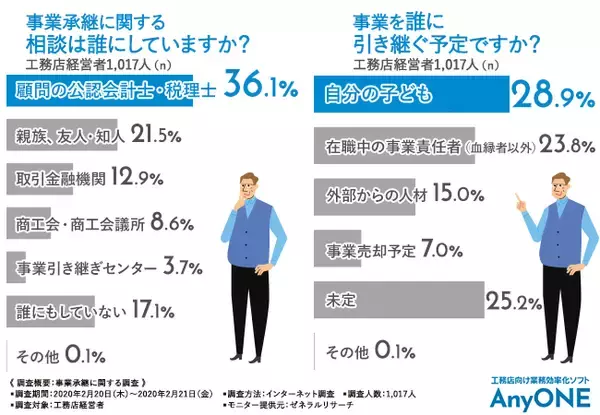 【工務店経営者1,017人に聞きました！】事業承継に対して何か準備していますか？事業承継を円滑に進めるために日頃からしておくべきこととは…