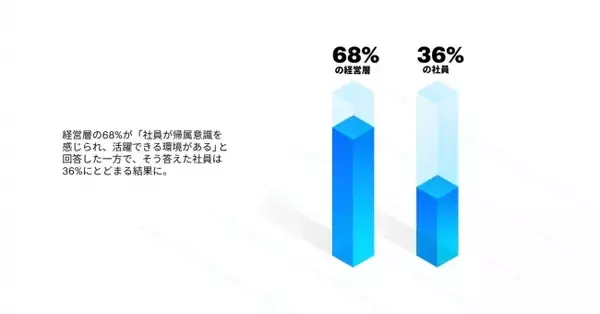 アクセンチュア最新調査 ―― 平等で多様性を受け入れる企業文化を実現するには、経営層自らが職場をよりオープンに変えていく「カルチャー・メーカー」になることがカギ