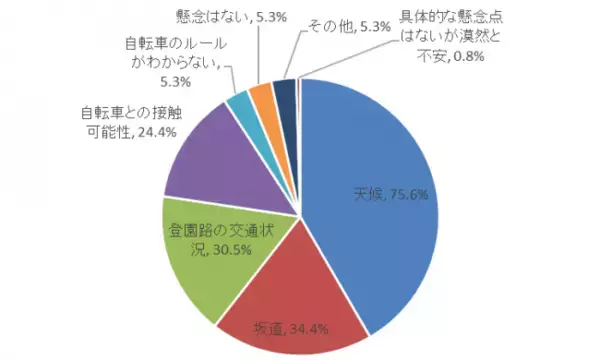 新年度目前！働くママ・パパの、交通安全意識調査　保育園へ自転車デビューの3人に1人、「登園路の交通状況」に不安