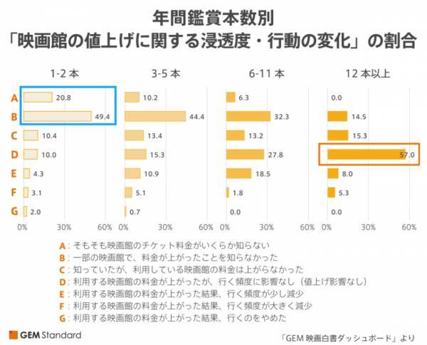 2019年映画興行市場トピック 鑑賞料金値上げの影響は Gem映画白書ダッシュボード 2020年3月16日 エキサイトニュース