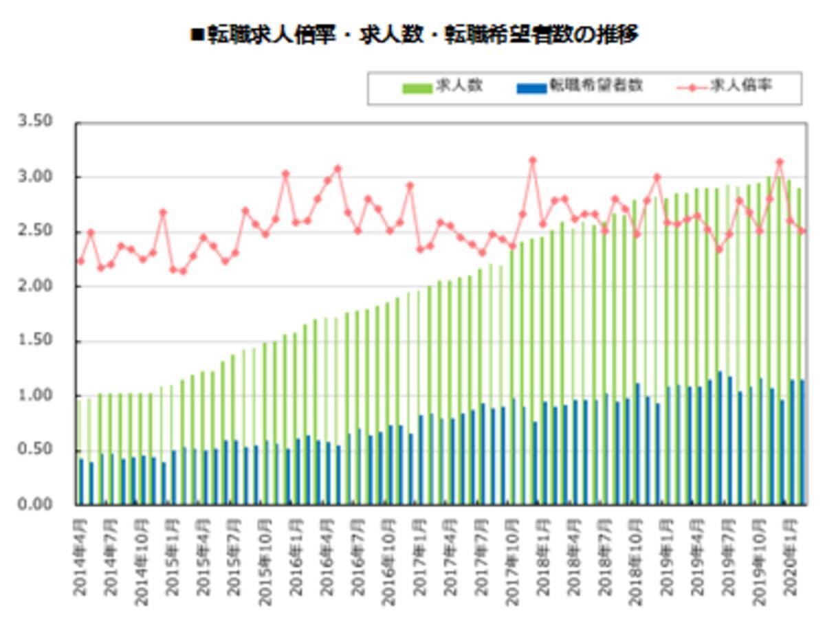 転職サービス Doda デューダ 年2月 転職求人倍率 2 52倍 前月比 0 08ポイント 新年度に向け転職希望者数は増加 求人数は一時的に減少 年3月16日 エキサイトニュース 4 4