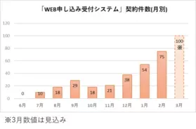 レオパレス21 入居者様向けサービスで ｃｓ4チャンネル を無料提供 年3月19日 エキサイトニュース