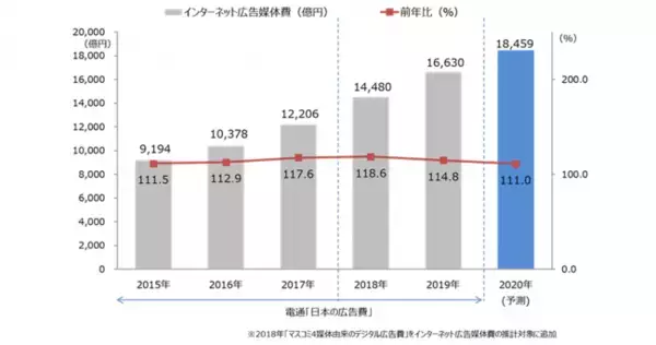 「「2019年 日本の広告費インターネット広告媒体費 詳細分析」～D2C/CCI/電通/電通デジタルが共同でインターネット広告媒体費の詳細分析を実施～」の画像