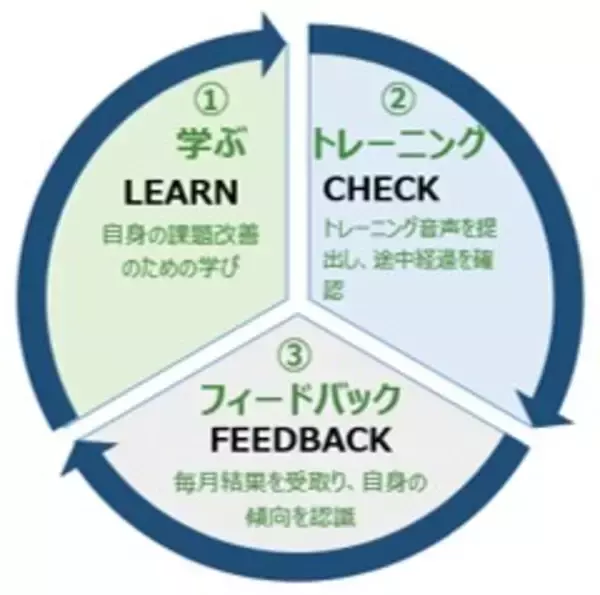 ビーウィズ Web教育プラットフォーム『Qua-cle(クオクル)』提供開始　　業界初 オペレータの「学び・トレーニング・フィードバック」を一気通貫で支援