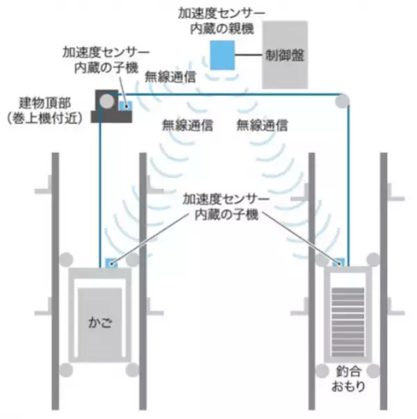 地震時におけるエレベーター自動復旧運転機能の拡充について